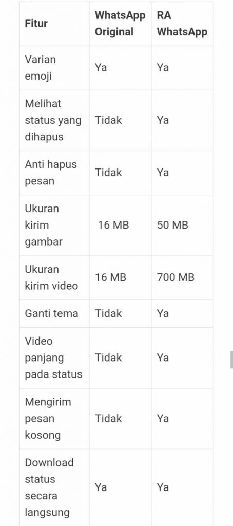 Perbedaan RA WhatsApp dengan WA Original